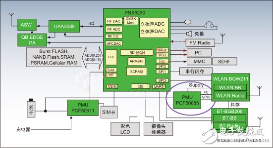  基于FMC手機的低功耗設計方案