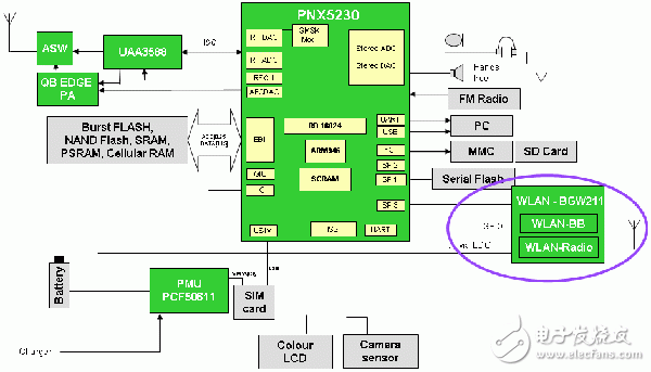  基于FMC手機的低功耗設計方案