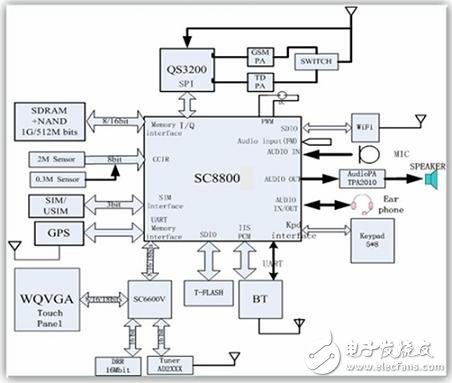  3G手機電視芯片組應用方案