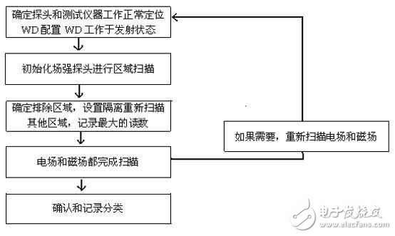  HAC電場和磁場測試