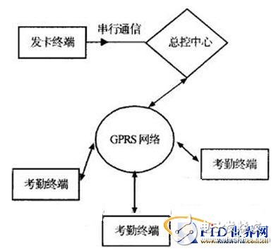  基于RFIC卡的分布式考勤管理系統