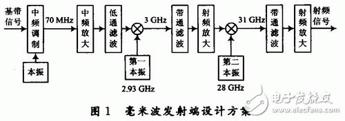  毫米波發(fā)射端中頻調制的設計