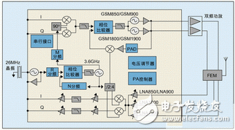  RF大規模集成減少手機線路板面積和功耗