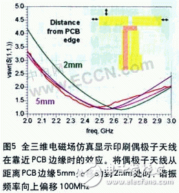  無線局域網終端天線仿真設計