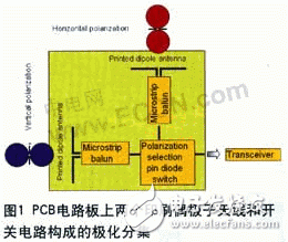  無線局域網終端天線仿真設計