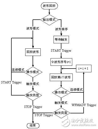  應用虛擬儀器對雷達信號系統模擬