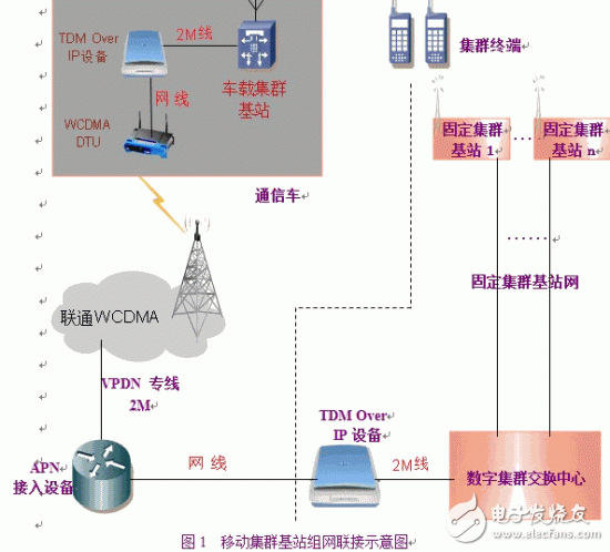  TETRA移動基站通過3G無線IP網絡組網的開發