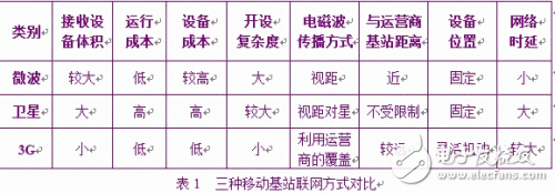  TETRA移動基站通過3G無線IP網絡組網的開發