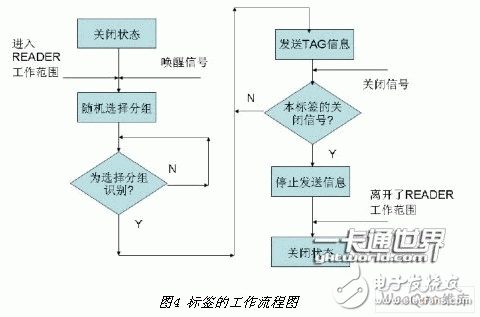  微波頻段有源RFID系統(tǒng)