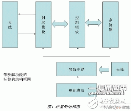  微波頻段有源RFID系統(tǒng)