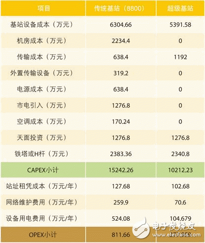  “超級基站”解決運營商建網難題