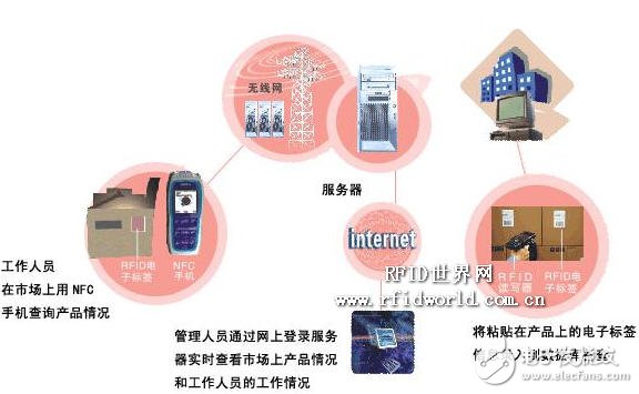  RFID技術在物流管理中的應用方案