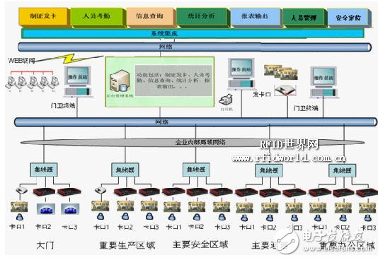  RFID開放式通道智能型考勤系統設計