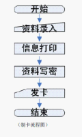  RFID開放式通道智能型考勤系統設計