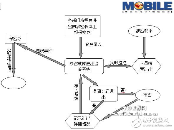  基于RFID的涉密載體及人員門禁管理設計