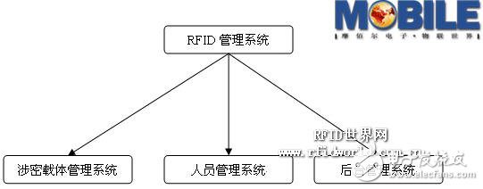  基于RFID的涉密載體及人員門禁管理設(shè)計(jì)