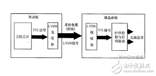 lvds液晶屏的驅(qū)動原理