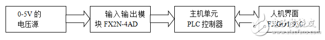 PLC數字電壓表系統的設計與實現（畢業論文）