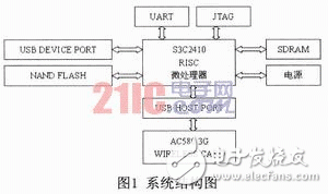  基于Linux-ARM平臺的3G無線設計