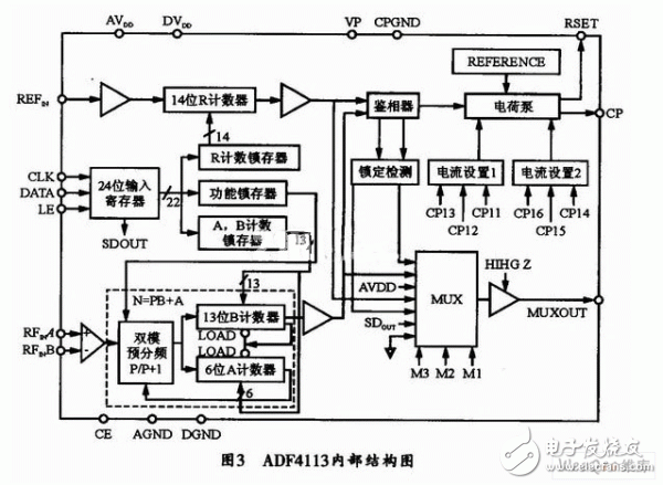  基于AD9898的UHF頻率合成器方案