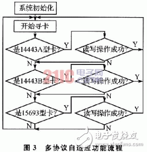  基于TRF7960的射頻讀卡器設(shè)計