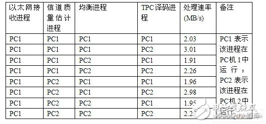  基于工作站的DWCS軟基站設計應用