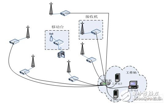  基于工作站的DWCS軟基站設計應用