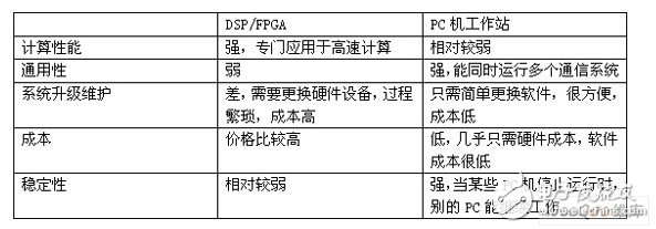  基于工作站的DWCS軟基站設計應用