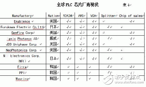  PLC分路器市場技術