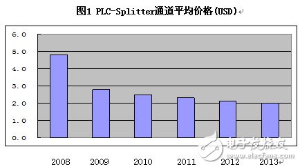  PLC分路器市場技術