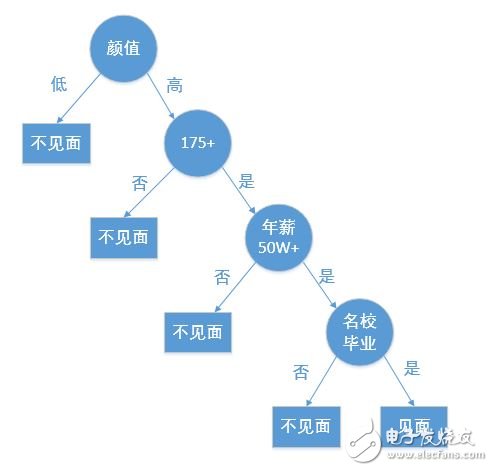 手把手生成決策樹(dicision tree)