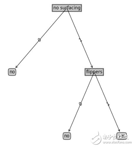 手把手生成決策樹(dicision tree)