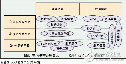  軟基站技術(shù)運用于無線通信