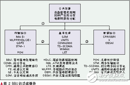  軟基站技術(shù)運用于無線通信