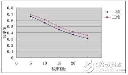  松耦合變壓器的ANSYS三維仿真設計