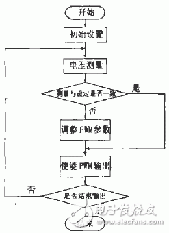  基于單片機(jī)C8051F410的精確信號(hào)模擬電路設(shè)計(jì)