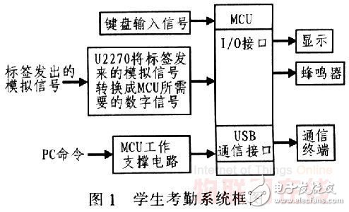 基于RFID技術的學生考勤系統設計