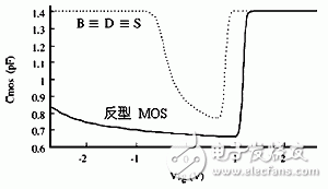  新型MOS變?nèi)莨艿纳漕l振蕩器設(shè)計(jì)