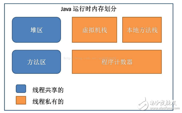 Java內存區域分配、Java虛擬機棧、對象的訪問方式和GC