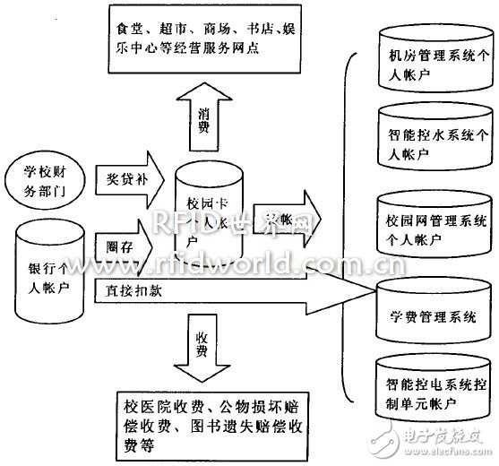  數字化校園一卡通平臺設計