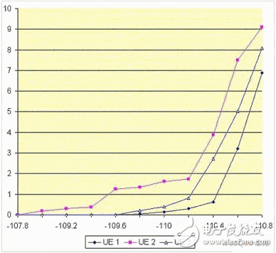  量測(cè)WCDMA終端設(shè)備接收器的新方法