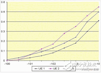  量測(cè)WCDMA終端設(shè)備接收器的新方法