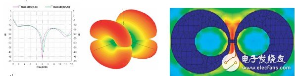  Zeland IE3D信號完整性及天線仿真分析軟件