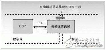  如何避免在DSP系統中出現噪聲和EMI問題