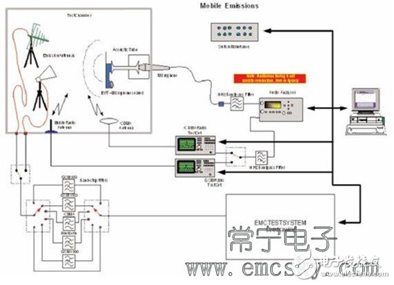  通信產品EMC測試系統解決方案