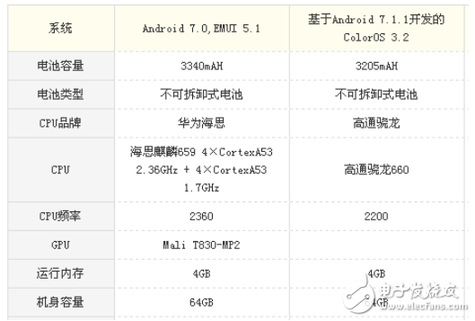 oppor11s和榮耀暢玩7x哪個好? oppor11s和榮耀暢玩7x測評分析