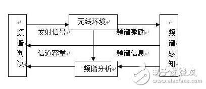 認知無線電的定義及原理_認知無線電的關鍵技術_認知無線電發展現狀與趨勢