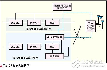 認知無線電的定義及原理_認知無線電的關鍵技術_認知無線電發展現狀與趨勢