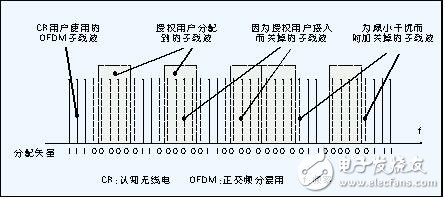 認知無線電的定義及原理_認知無線電的關鍵技術_認知無線電發展現狀與趨勢