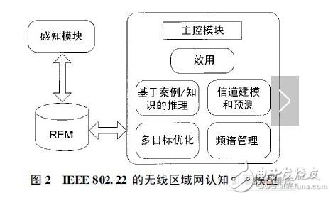 認知無線電的應(yīng)用有哪些_人工智能技術(shù)在認知無線電中的應(yīng)用詳解